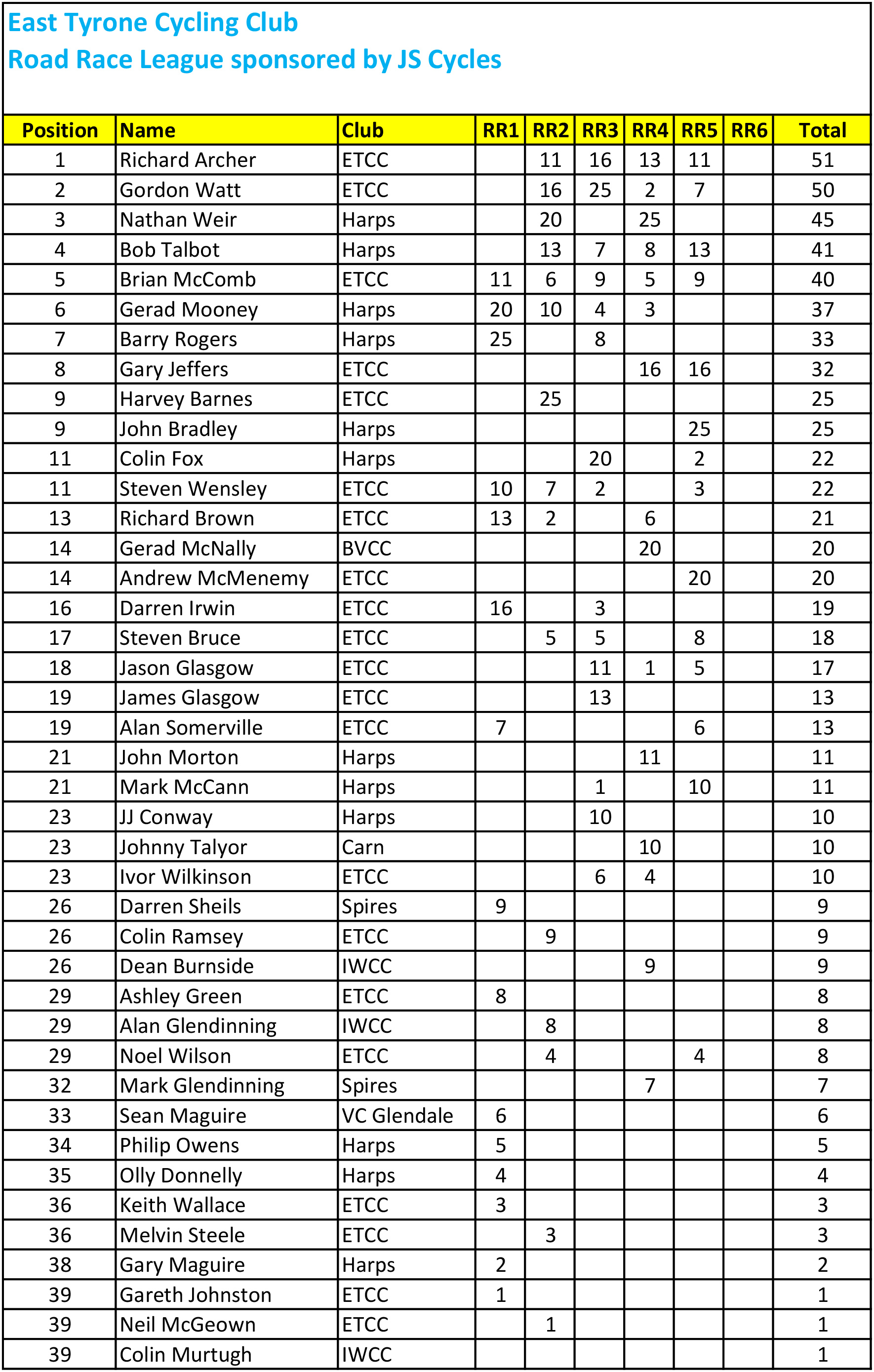 RR Results rd5 2017